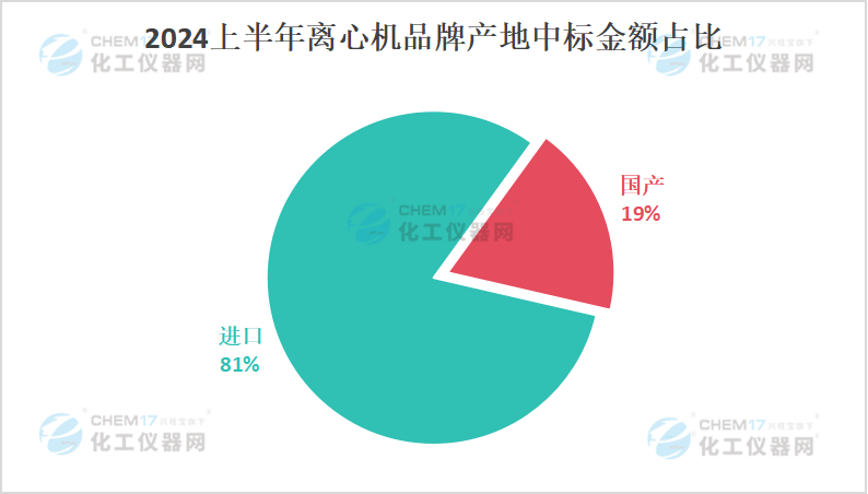 米乐M6网页版：国产品牌备受欢迎2024上半年离心机中标数据盘点出炉！(图7)