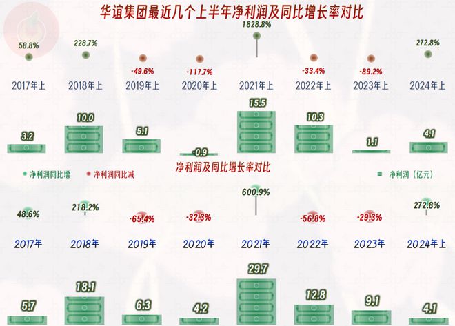 从华谊集团近几年分产品的业绩表现看低谷中的化工生产企业(图6)