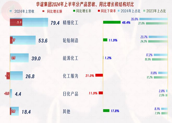 从华谊集团近几年分产品的业绩表现看低谷中的化工生产企业(图2)