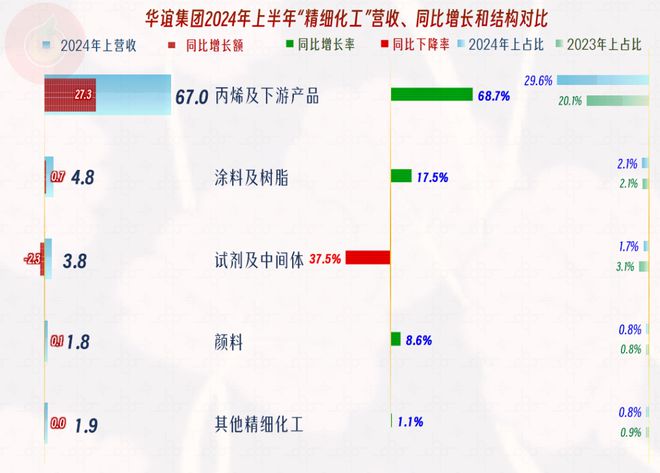 从华谊集团近几年分产品的业绩表现看低谷中的化工生产企业(图3)