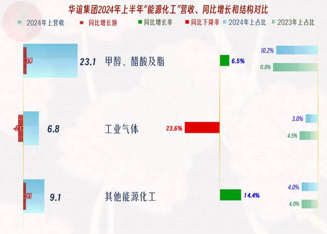 从华谊集团近几年分产品的业绩表现看低谷中的化工生产企业(图4)