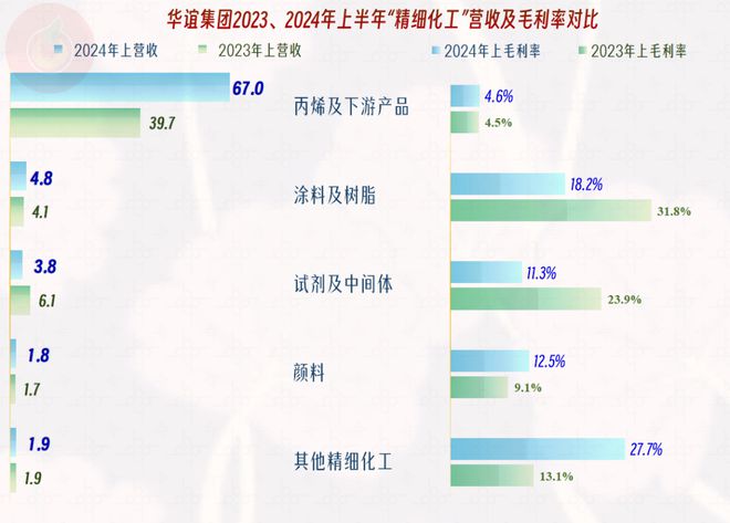 从华谊集团近几年分产品的业绩表现看低谷中的化工生产企业(图10)