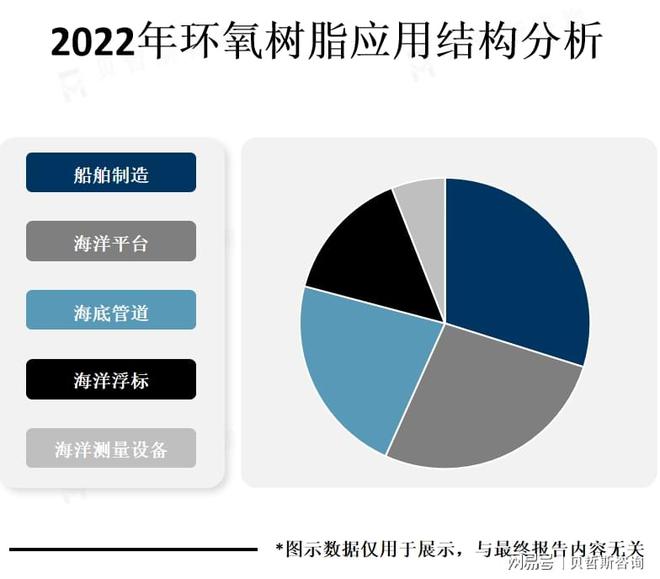 全球各地对于环氧树脂在海洋事业中的应用越来越重视(图2)