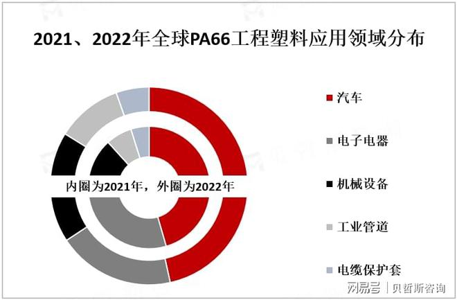 米乐M6：全球PA66工程塑料发展现状分析：市场应用以汽车行业为主(图1)