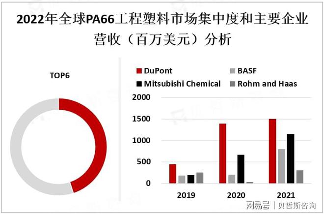 米乐M6：全球PA66工程塑料发展现状分析：市场应用以汽车行业为主(图3)