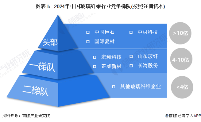 【行业深度】2024年中国玻璃纤维行业竞争格局及市场份额分析市场集中度较高(图1)