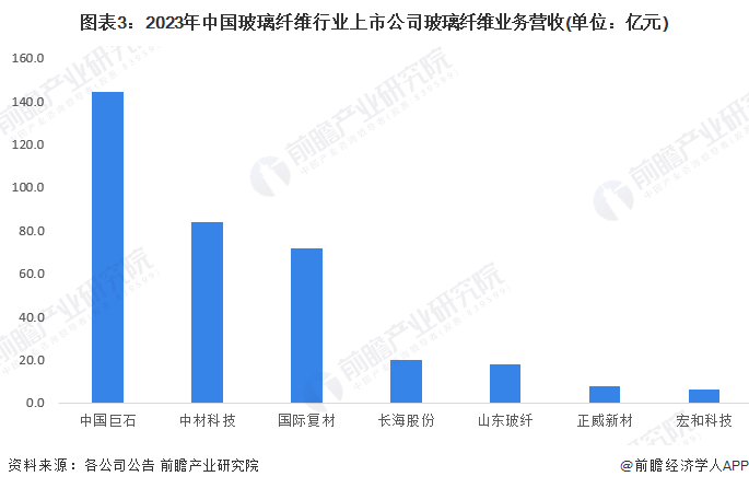 【行业深度】2024年中国玻璃纤维行业竞争格局及市场份额分析市场集中度较高(图3)