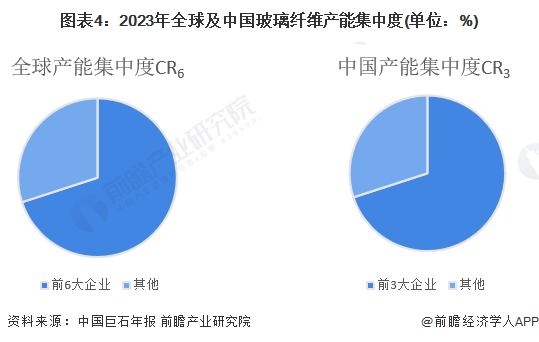 【行业深度】2024年中国玻璃纤维行业竞争格局及市场份额分析市场集中度较高(图4)