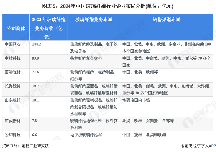 【行业深度】2024年中国玻璃纤维行业竞争格局及市场份额分析市场集中度较高(图5)