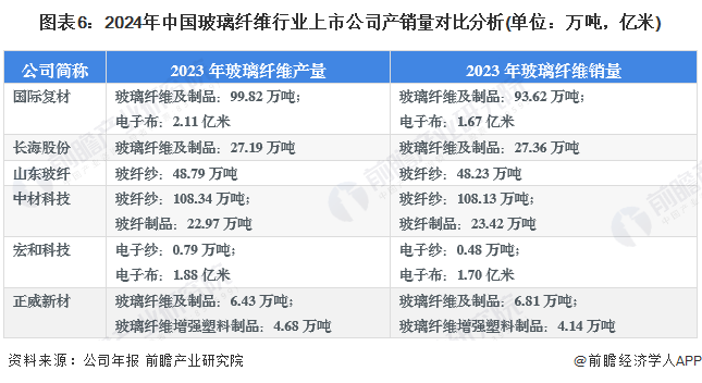 【行业深度】2024年中国玻璃纤维行业竞争格局及市场份额分析市场集中度较高(图6)