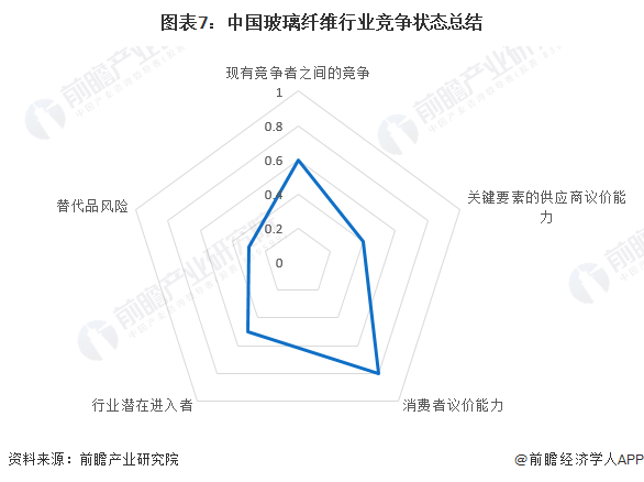 【行业深度】2024年中国玻璃纤维行业竞争格局及市场份额分析市场集中度较高(图7)