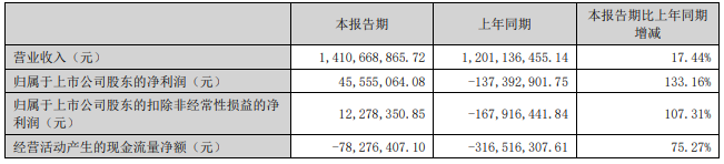 聚光科技2024年上半年大逆转：营收14亿净利润激增至45千万！(图1)