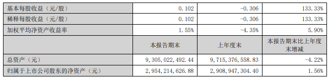 聚光科技2024年上半年大逆转：营收14亿净利润激增至45千万！(图2)