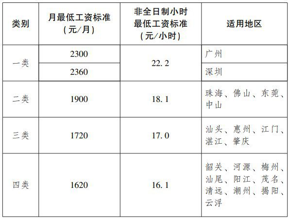 米乐M6平台：广州市最低工资标准2024最新(图2)