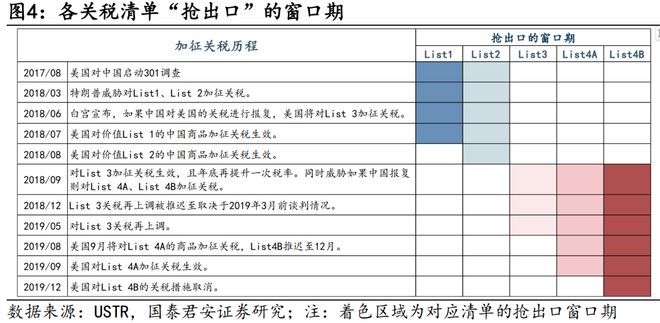 国君宏观：当前并未出现显著抢出口现象若特朗普当选则List4A、4B可能是加征重点(图1)