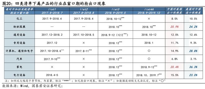 国君宏观：当前并未出现显著抢出口现象若特朗普当选则List4A、4B可能是加征重点(图4)