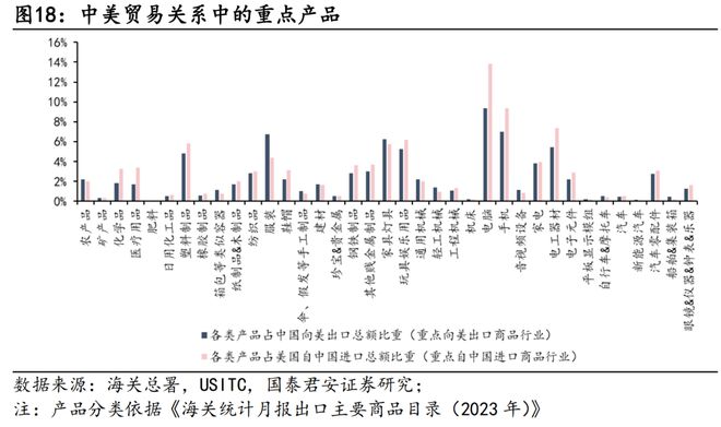 国君宏观：当前并未出现显著抢出口现象若特朗普当选则List4A、4B可能是加征重点(图2)