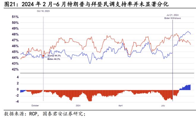 国君宏观：当前并未出现显著抢出口现象若特朗普当选则List4A、4B可能是加征重点(图5)