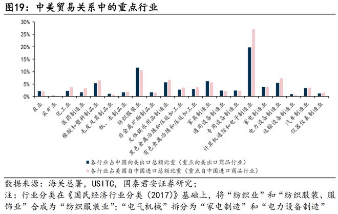 国君宏观：当前并未出现显著抢出口现象若特朗普当选则List4A、4B可能是加征重点(图3)