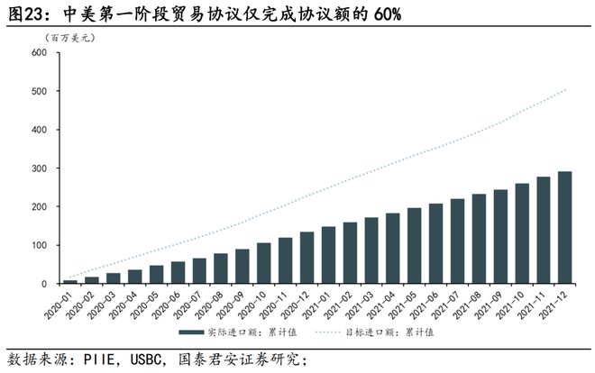 国君宏观：当前并未出现显著抢出口现象若特朗普当选则List4A、4B可能是加征重点(图7)