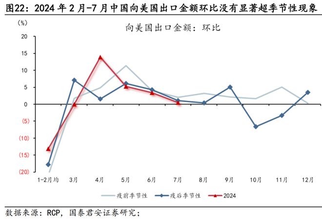 国君宏观：当前并未出现显著抢出口现象若特朗普当选则List4A、4B可能是加征重点(图6)