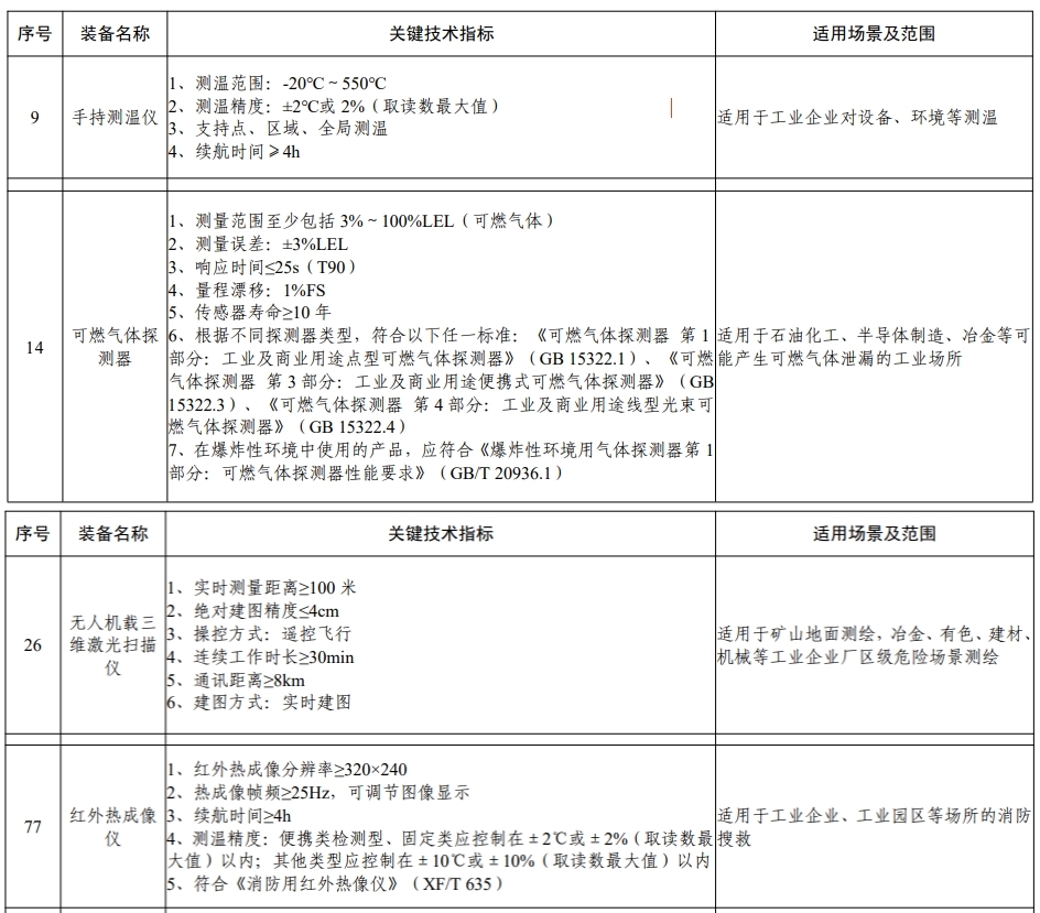 米乐M6网页版：《先进安全应急装备推广目录（工业领域2024版）》发布(图1)