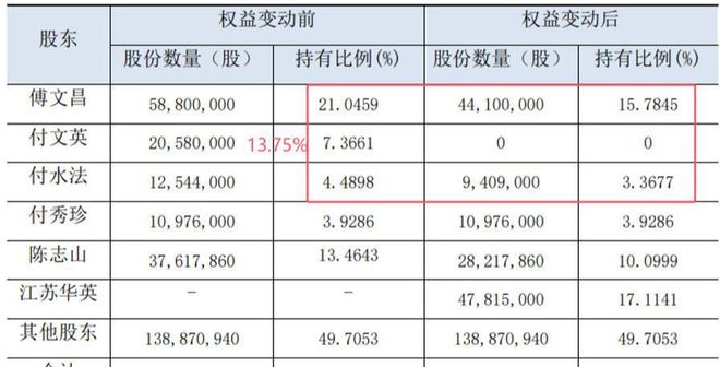 套现7亿泉州一家人精准离场把麻烦留给了股民(图6)