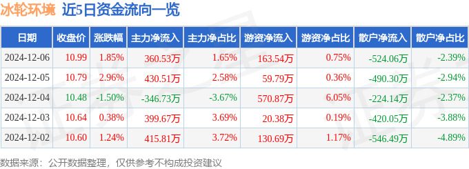 米乐M6：股票行情快报：冰轮环境（000811）12月6日主力资金净买入36053万元(图1)