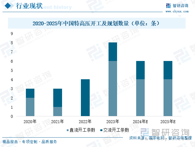 研判2025！中国特高压直流套管行业产业链、发展现状、竞争格局及未来发展前景分析：高压直流项目加速推进特套管市场潜力巨大[图](图3)