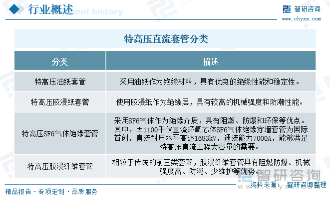 研判2025！中国特高压直流套管行业产业链、发展现状、竞争格局及未来发展前景分析：高压直流项目加速推进特套管市场潜力巨大[图](图1)