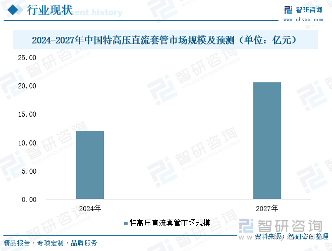 研判2025！中国特高压直流套管行业产业链、发展现状、竞争格局及未来发展前景分析：高压直流项目加速推进特套管市场潜力巨大[图](图5)