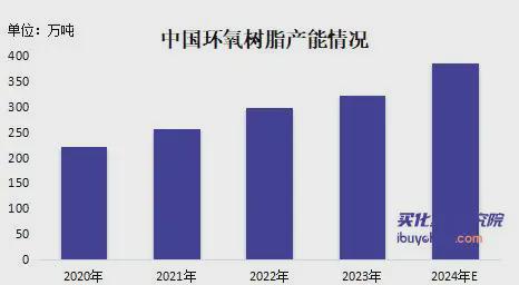 环氧树脂产能过剩毛利亏损于是这家企业有了新的想法(图2)