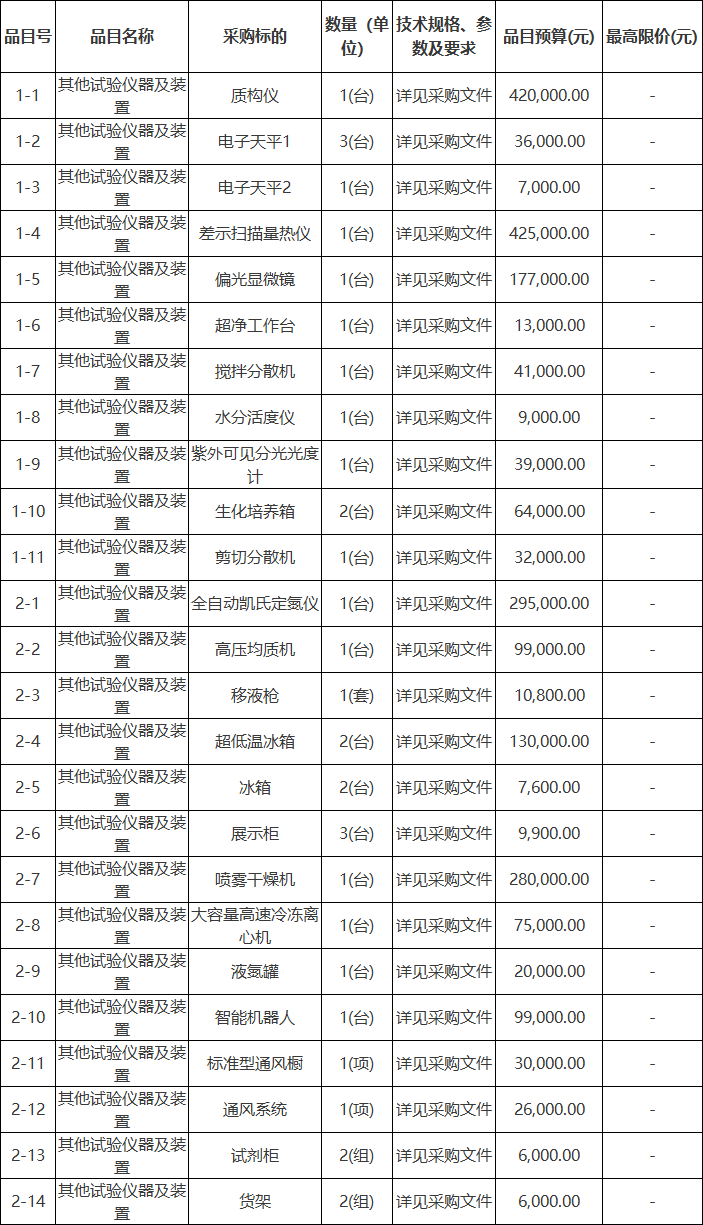 预算235万华南农业大学采购实验室设备(图1)