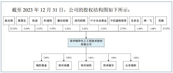 瑞华技术在北交所上市！为化工企业提供基于化工工艺包的成套技术综合解决方案(图3)