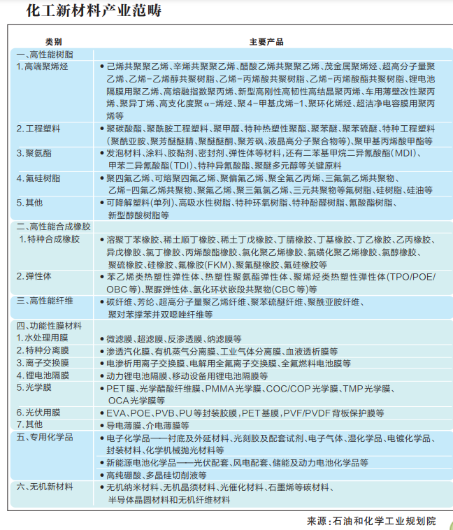 高端化工新材料产业发展未来可期(图1)