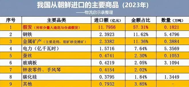 朝鲜出口额20亿97%流向中国但为什么我们很少看到朝鲜商品？(图1)