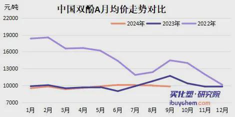 一吨亏损1000元双酚A又等来了万华和浙石化的加码(图2)