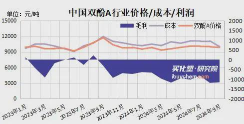 一吨亏损1000元双酚A又等来了万华和浙石化的加码(图1)