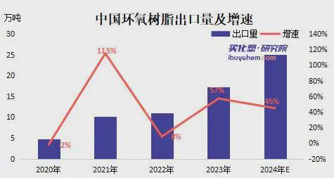 米乐M6平台：大增45%美国反倾销都拦不住环氧树脂出口或再创新高(图2)