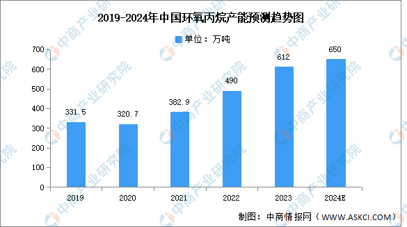 2024年中国环氧丙烷产能及年度开工率及预测分析（图）(图1)