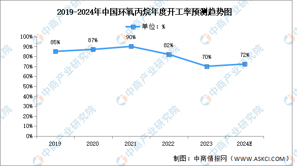 2024年中国环氧丙烷产能及年度开工率及预测分析（图）(图2)