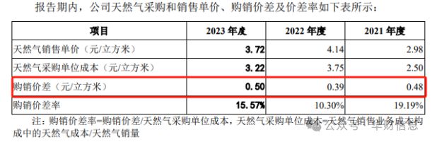 浙能燃气IPO：盈利模式简单明了做个“搬运工”赚差价(图2)