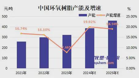 双酚A-ECH-环氧树脂最经典产业链延伸战略广西华谊“精准”入场(图1)