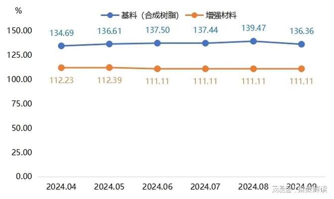 季报三季度枣强复合材料产品价格指数波动上涨(图2)