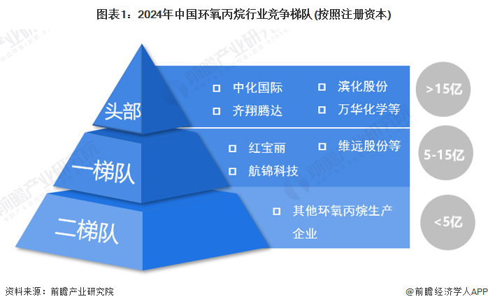 【行业深度】2024年中国环氧丙烷行业竞争格局及市场份额分析区域市场集中度较高(图1)