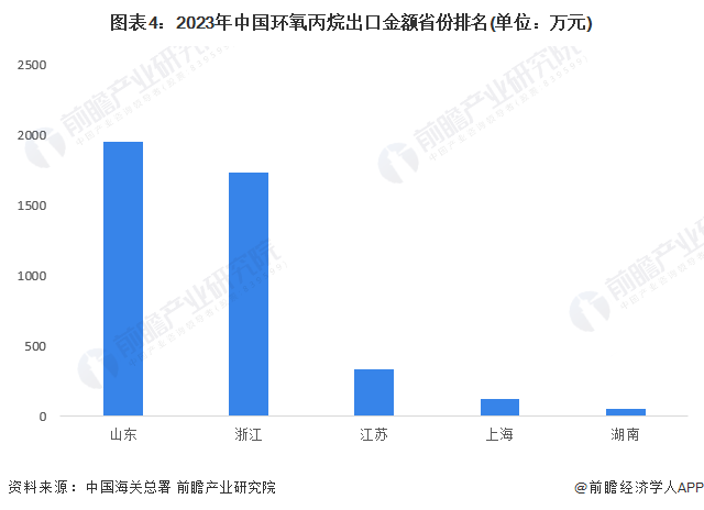 【行业深度】2024年中国环氧丙烷行业竞争格局及市场份额分析区域市场集中度较高(图4)