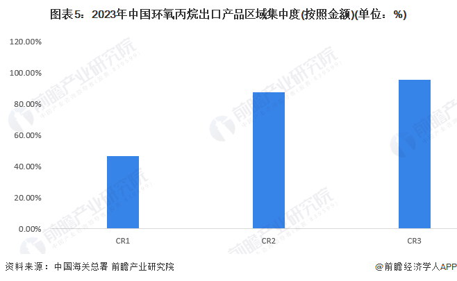 【行业深度】2024年中国环氧丙烷行业竞争格局及市场份额分析区域市场集中度较高(图5)