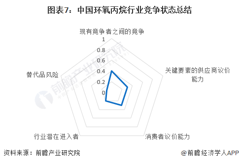 【行业深度】2024年中国环氧丙烷行业竞争格局及市场份额分析区域市场集中度较高(图7)