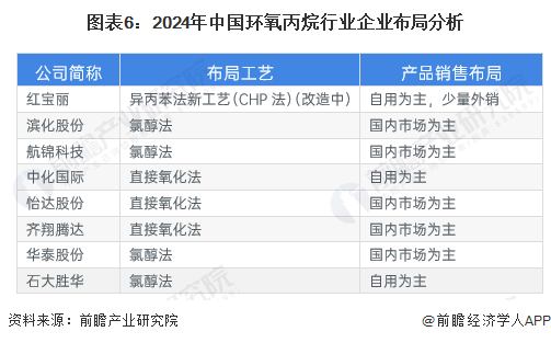 【行业深度】2024年中国环氧丙烷行业竞争格局及市场份额分析区域市场集中度较高(图6)