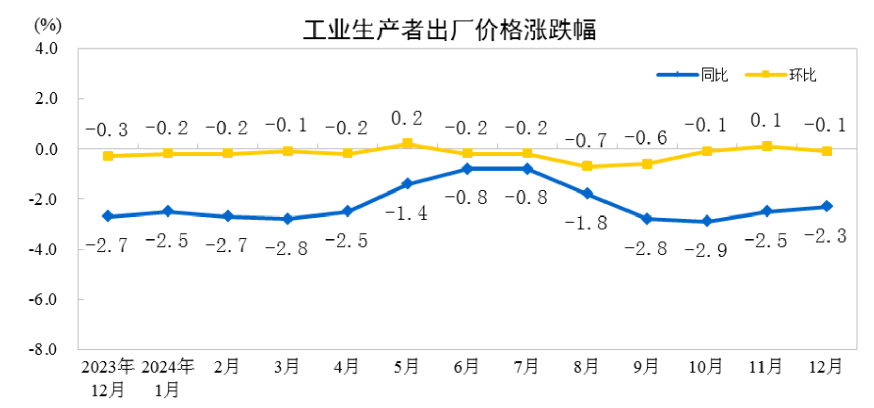 2024年12月份工业生产者出厂价格同比降幅收窄(图1)